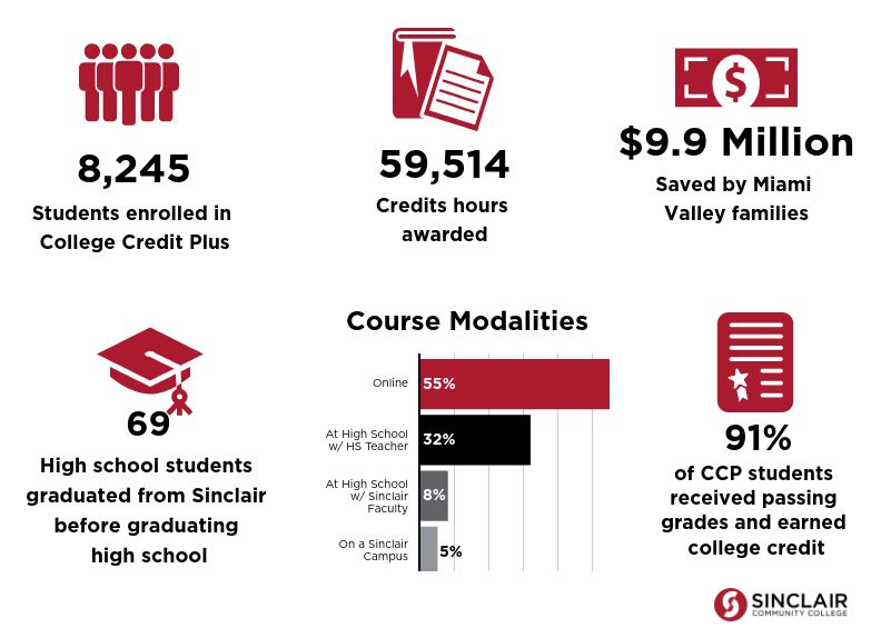 8,245 Students enrolled in College Credit Plus; 59,514 Credits hours awarded; $9.9 Million Saved by Miami Valley families; 69 High School students graduated from Sinclair before graduating high school; course modalities online 55% online; 32% at high school w/HS Teacher; 8% At High School w/Sinclair Faculty; 5% On a Sinclair Campus; 91% of CCP Students received passing grades and earned college credit.  Sinclair Community College Logo