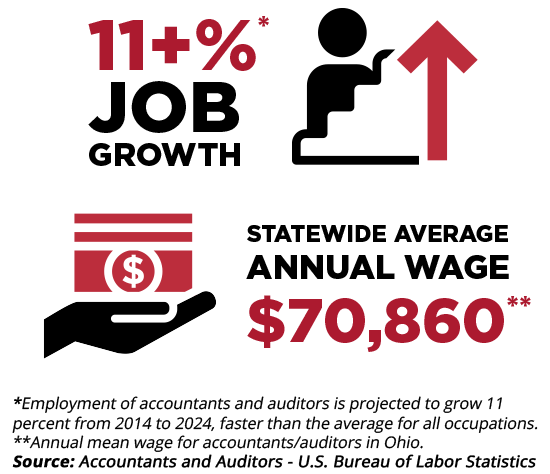 11+%* job growth and statewide average annual wage of $70,860** *Employment of accountants and auditors is projected to grow 11 percent from 2014 to 2024, faster than the average for all occupations. **Annual mean wage for accountants/auditors in Ohio. Source: Accountants and Auditors - U.S. Bureau of Labor Statistics