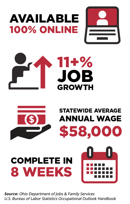 Available 100% online, 11+% job growth, statewide average annual wage $58,000, complete in 8 weeks. Source: Ohio Department of Jobs and Family Services, U.S. Bureau of Labor Statistics Occupational Outlook Handbook