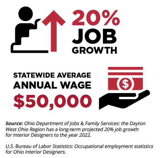 20% Job Growth; Statewide Average Annual wage $50,000; Source:Ohio Department of Jobs & Family Services: the Dayton West Ohio Region has a long-term projected 20% job growth for Interior Designers to the year 2022. U.S. Bureau of Labor Statistics: Occupational employment statistics for Ohio Interior Designers.