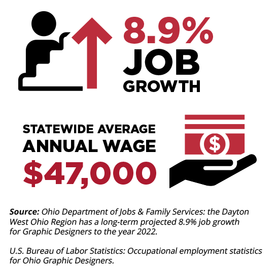 8.9% Job Growth; Statewide Average Annual wage $47,000; Source:Ohio Department of Jobs & Family Services: the Dayton West Ohio Region has a long-term projected 8.9% job growth for Graphic Designers to the year 2022. U.S. Bureau of Labor Statistics: Occupational employment statistics for Ohio Graphic Designers.